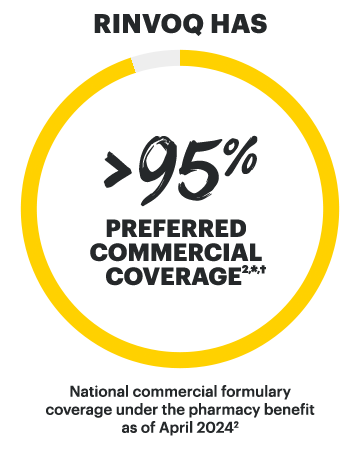 RINVOQ has 95% preferred commercial coverage