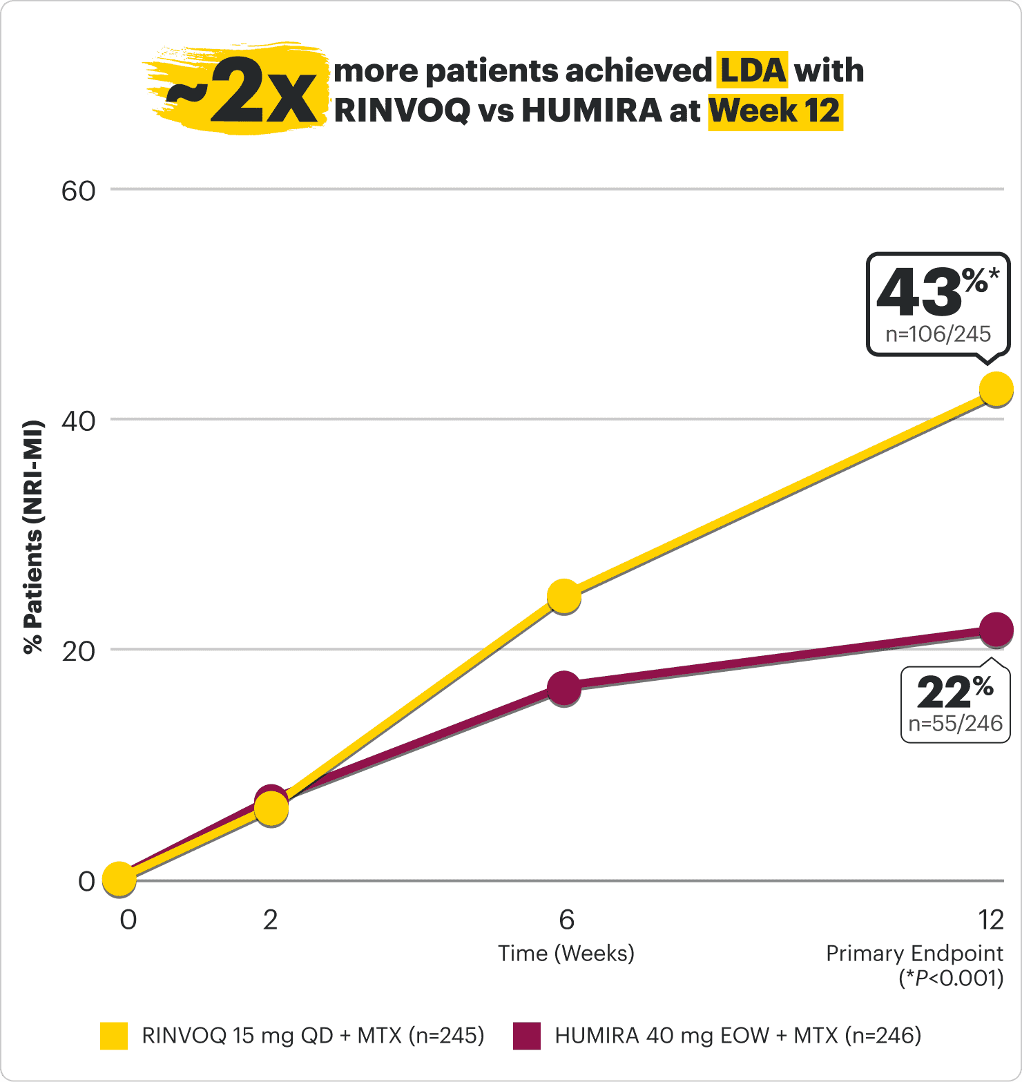 Graph comparing Week 12 LDA rates between RINVOQ and HUMIRA.