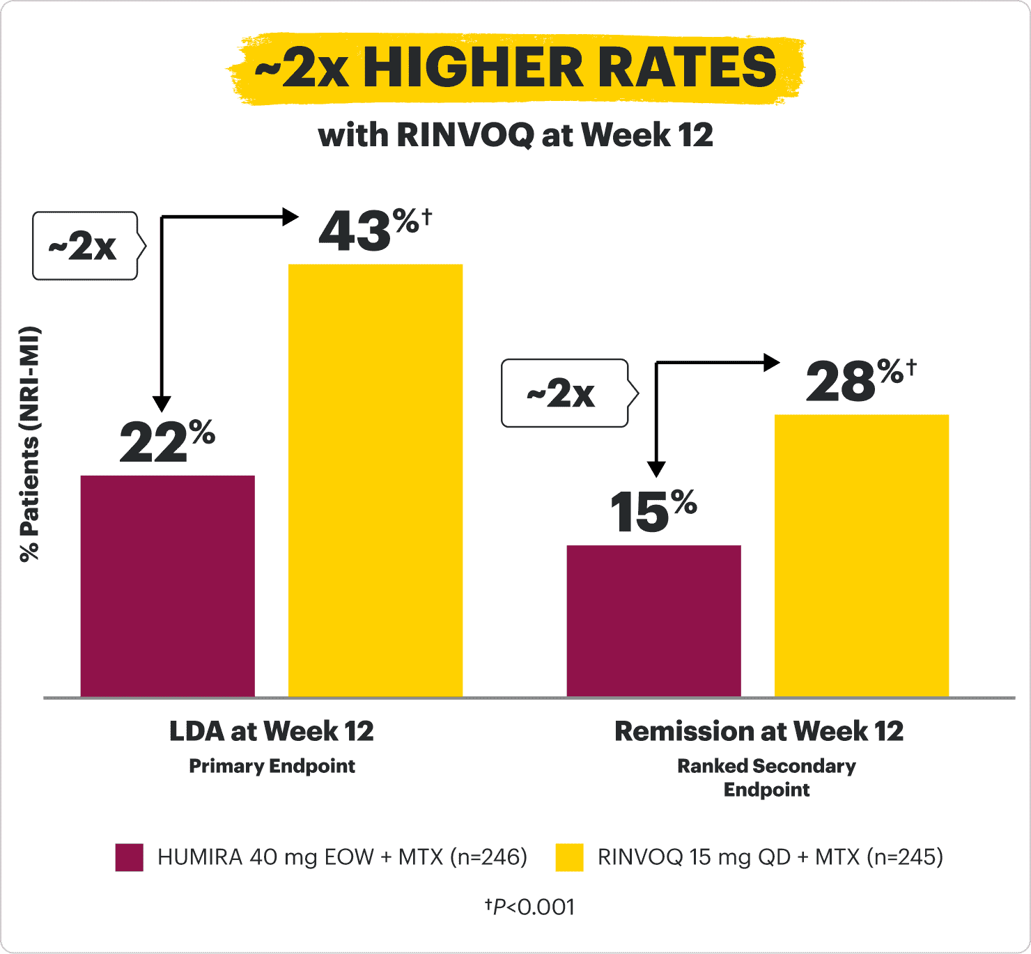 Graph comparing primary endpoint, LDA, and ranked secondary endpoint, remission, between HUMIRA and RINVOQ at Week 12.
