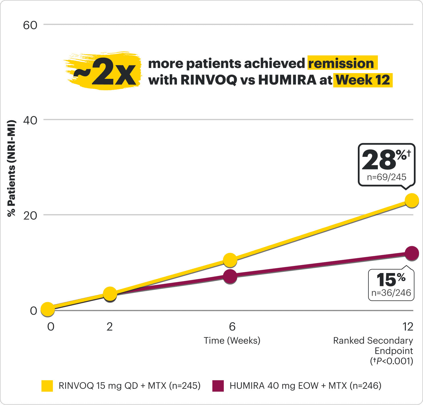Graph comparing Week 12 remission rates between RINVOQ and HUMIRA.