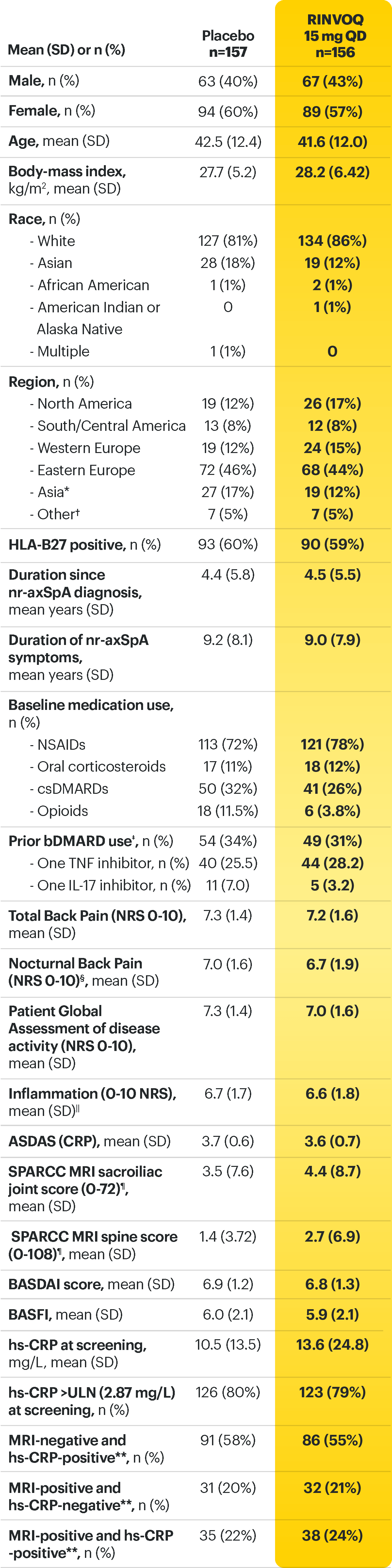 SELECT-AXIS 2 Study 2: Baseline Characteristics