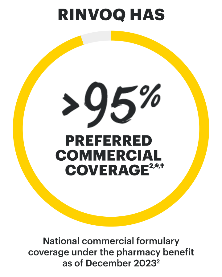 RINVOQ has >95% preferred national commercial coverage for AS
