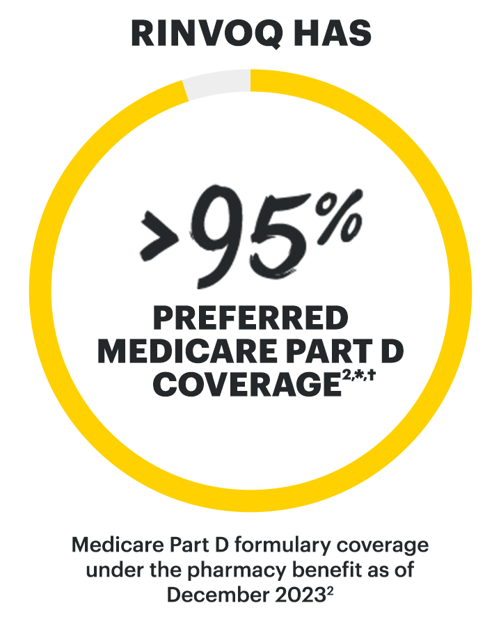 RINVOQ has >95% Preferred Medicare Part D formulary coverage for AS