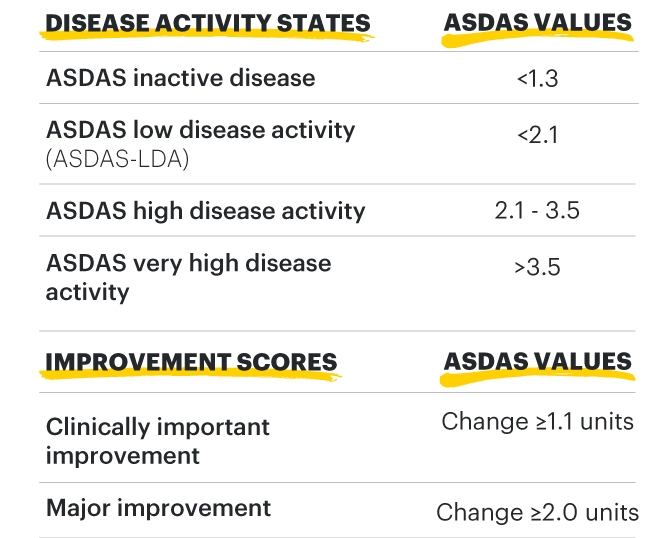 A) Ankylosing Spondylitis Disease Activity Score (ASDAS) clinically