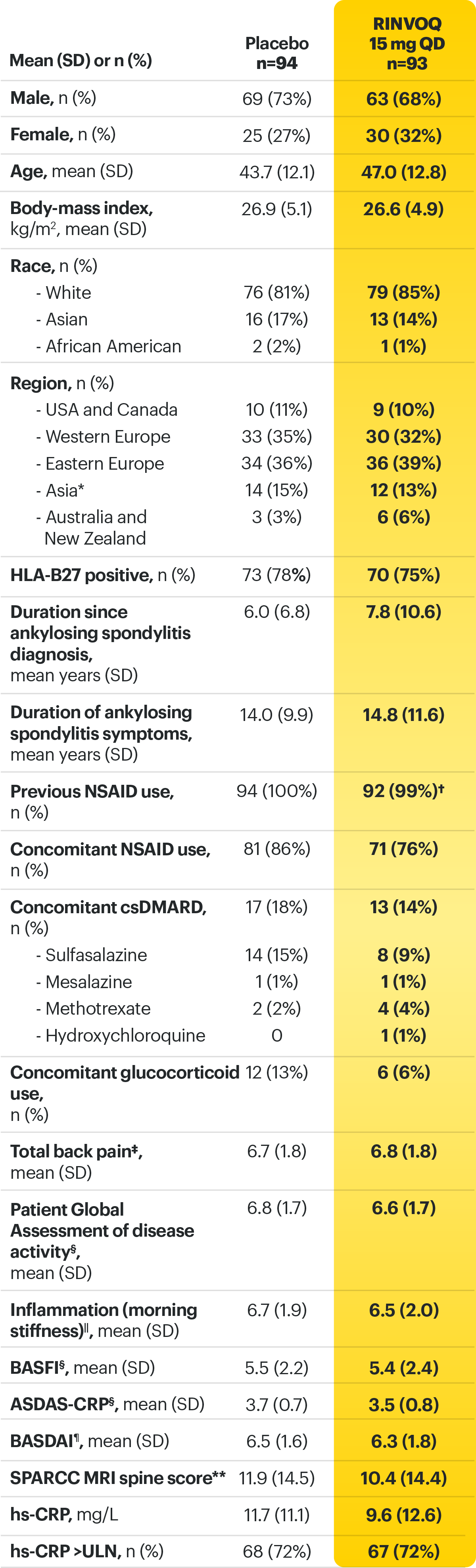 SELECT‑AXIS 1: Baseline Characteristics