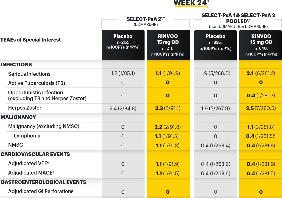 Safety Profile in PsA: Data up to 24 weeks* 