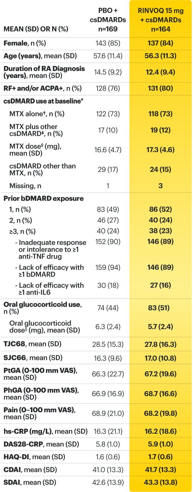 SELECT-BEYOND: Baseline characteristics