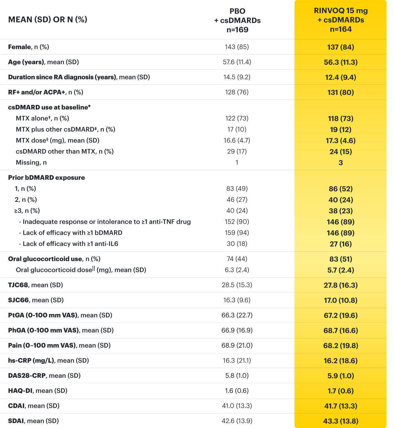 SELECT-BEYOND: Baseline characteristics