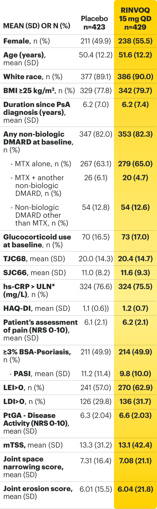 SELECT‑PsA 1: Baseline Characteristics