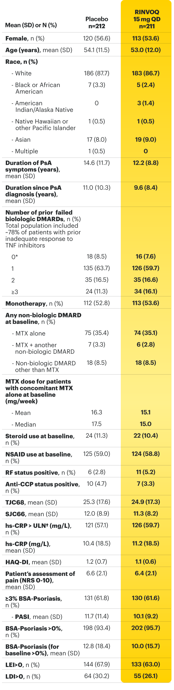 SELECT‑PsA 2: Baseline Characteristics