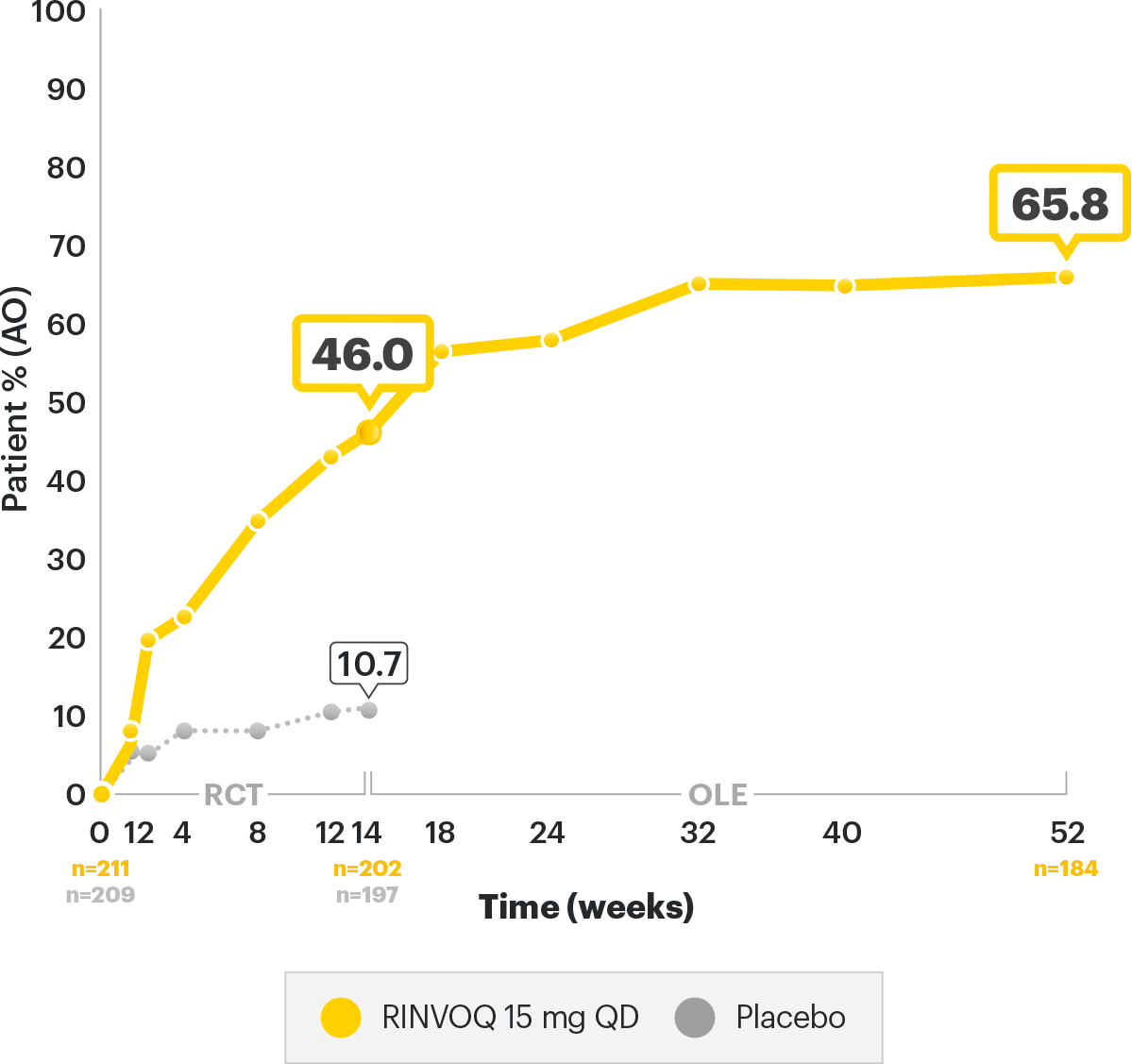 SELECT-AXIS 2: ASDAS-CRP Low Disease Activity (LDA) as observed through week 52