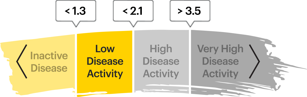 ASDAS Disease Activity States: Inactive Disease; Low Disease Activity; High Disease Activity; Very High Disease Activity