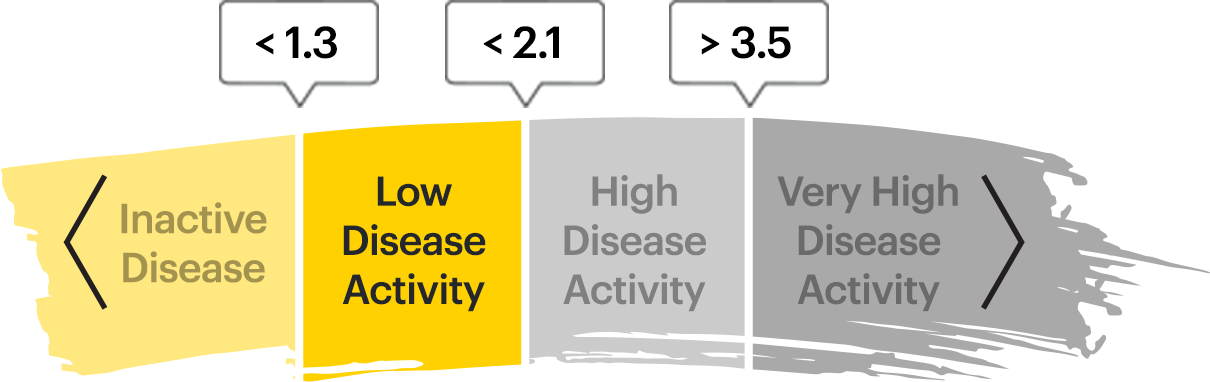 Mean Ankylosing Spondylitis Disease Activity Score (ASDAS) (A)