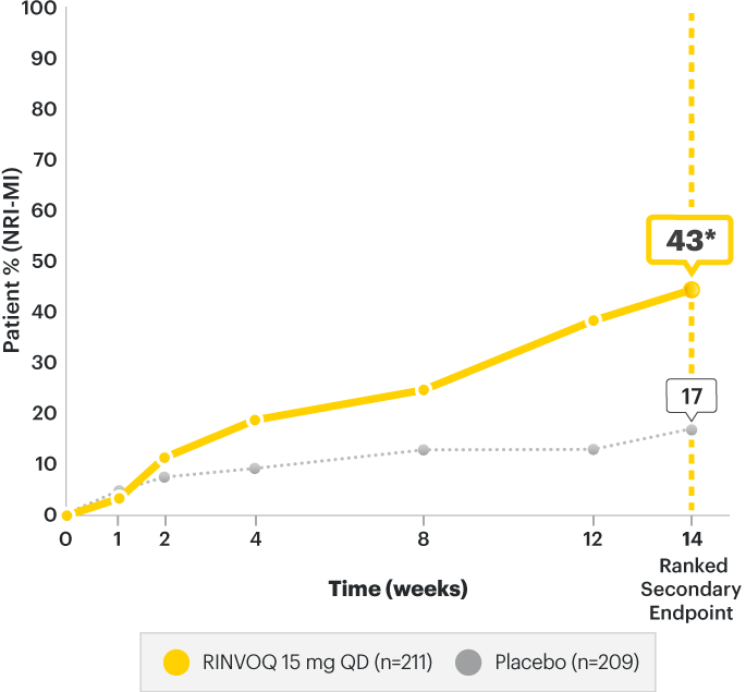 SELECT-AXIS 2: BASDAI50 Response Rates through Week 14