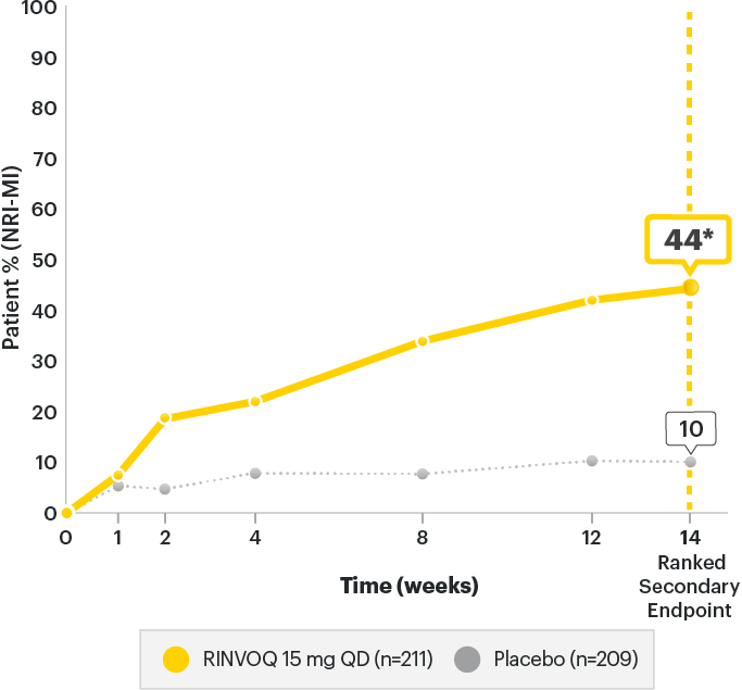 SELECT-AXIS 2: ASDAS-CRP Low Disease Activity (LDA) through Week 14