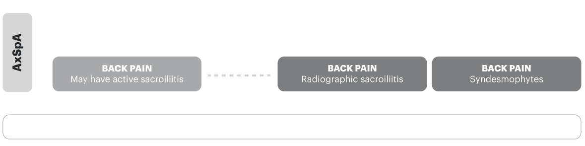 Axial Spondyloarthritis includes both AS and nr-axSpA