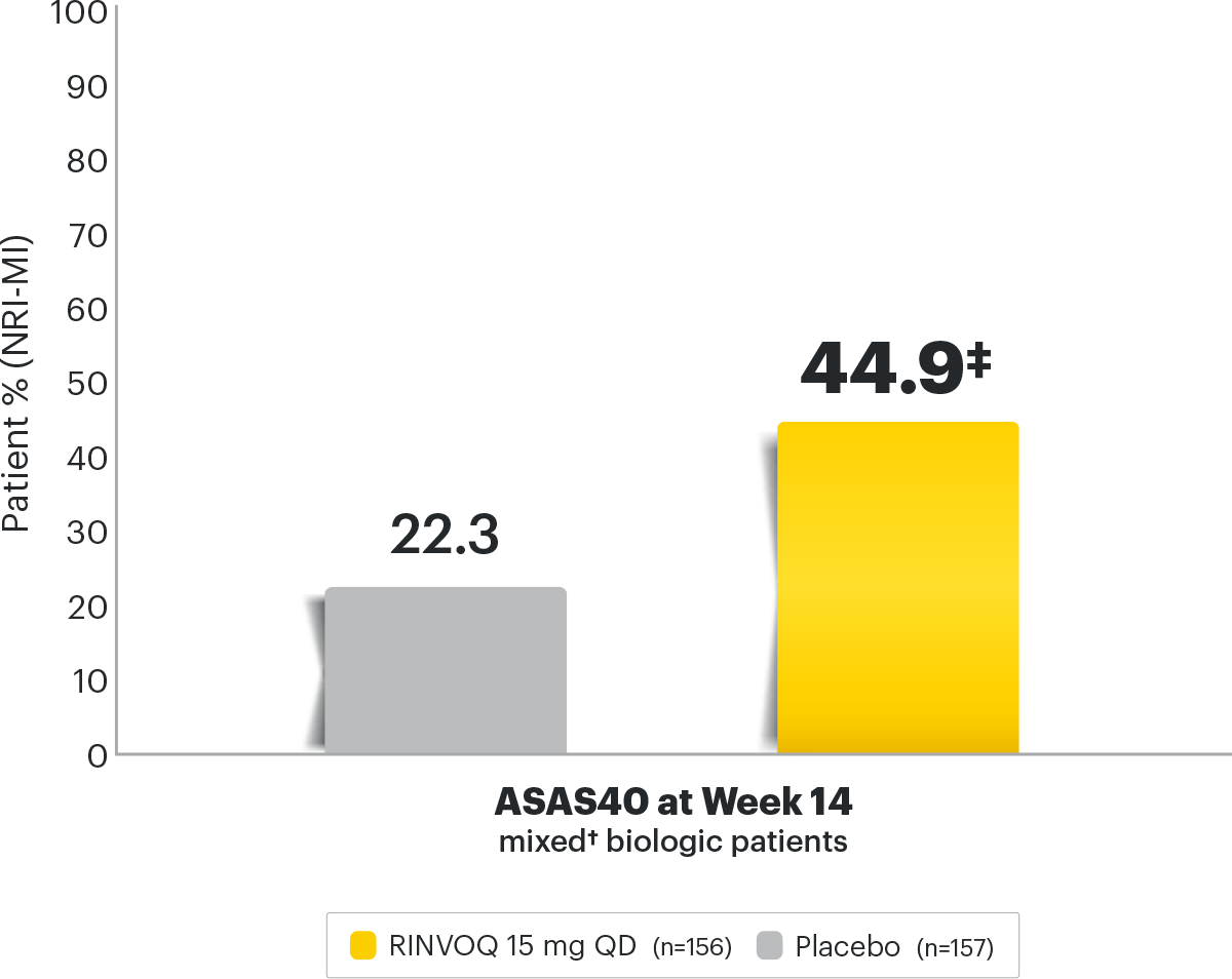 SELECT-AXIS 2 Study 2: ASAS40 Response at Week 14