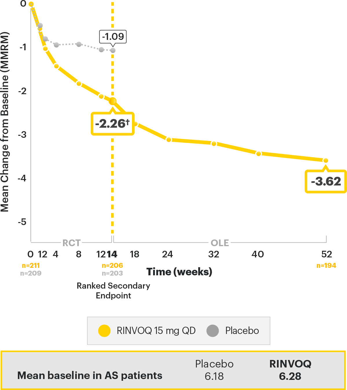 SELECT-AXIS 2: BASFI over time