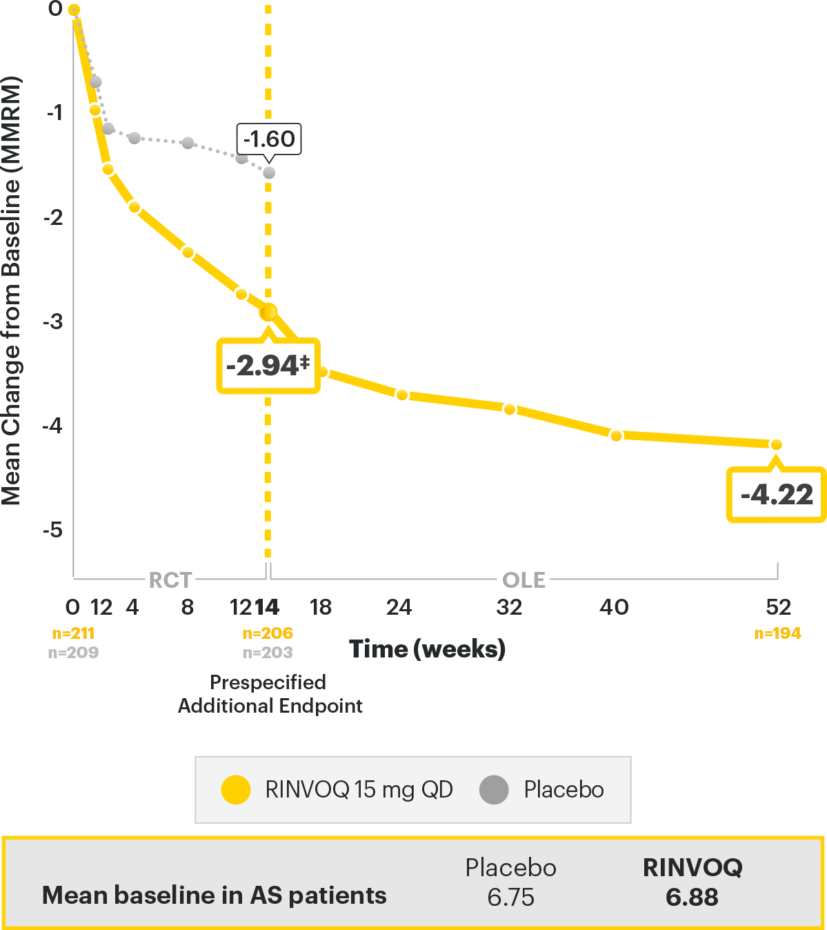 SELECT‑AXIS 2: Inflammation (morning stiffness) over time