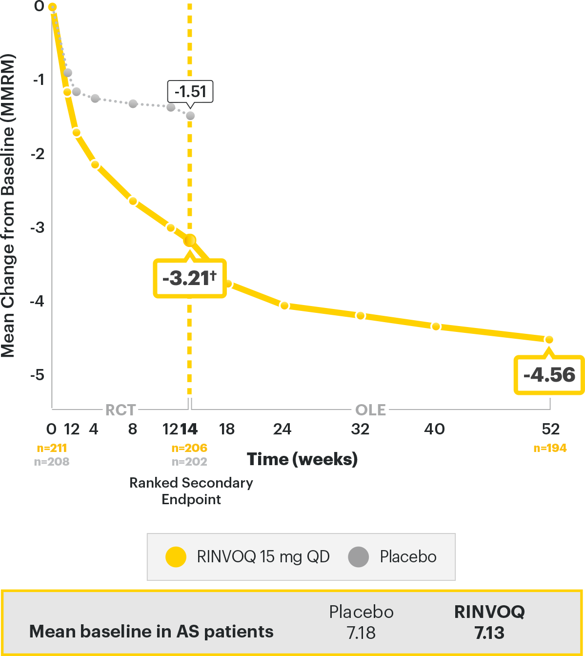 SELECT‑AXIS 2: Nocturnal Back Pain over time