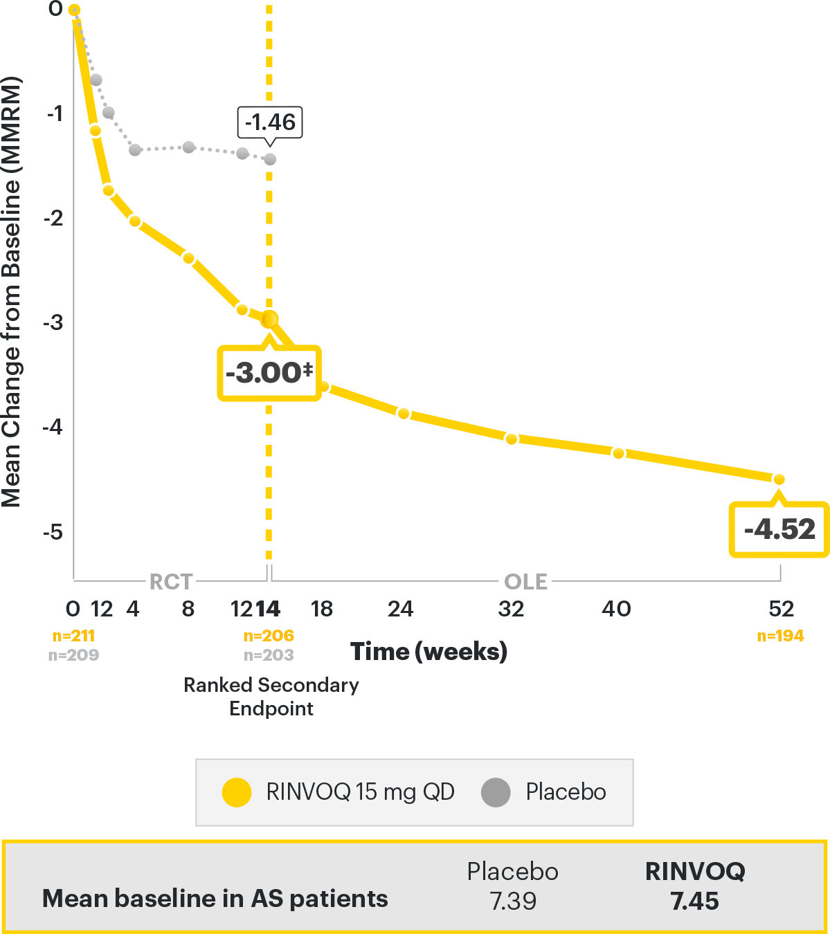 SELECT-AXIS 2: Total Back Pain over time