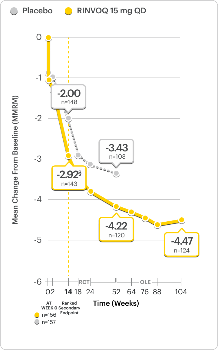 SELECT-AXIS 2 Study 2: Total Back Pain over time