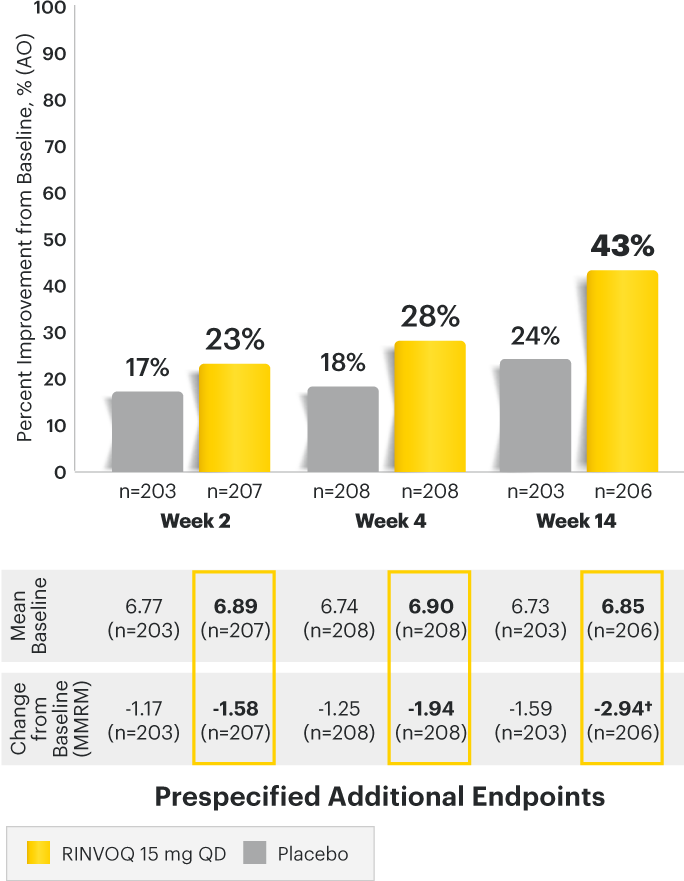 SELECT‑AXIS 2: Inflammation over time