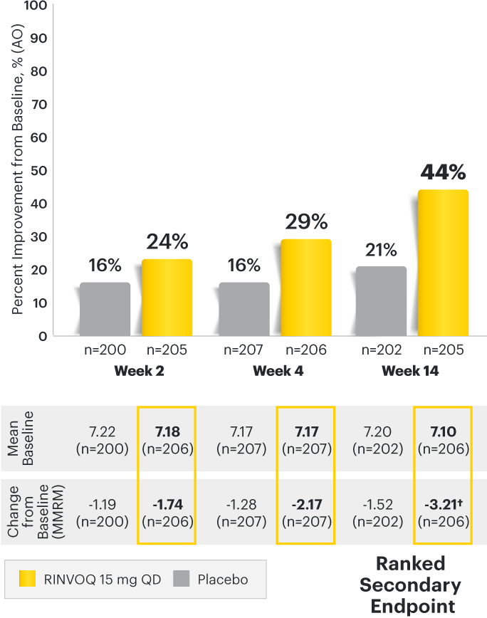 SELECT‑AXIS 2: Nocturnal Back Pain over time
