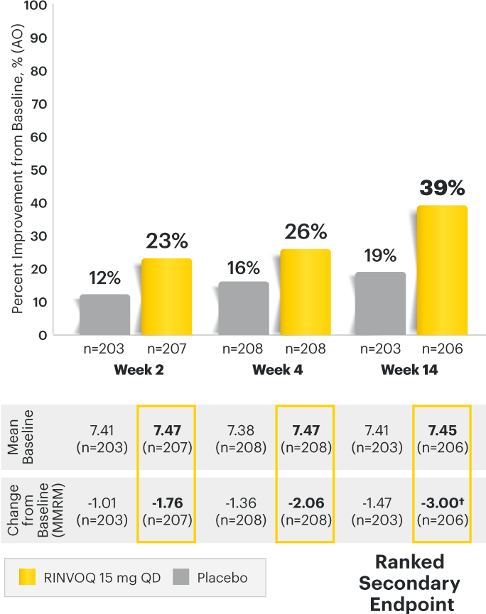 SELECT-AXIS 2: Total Back Pain over time