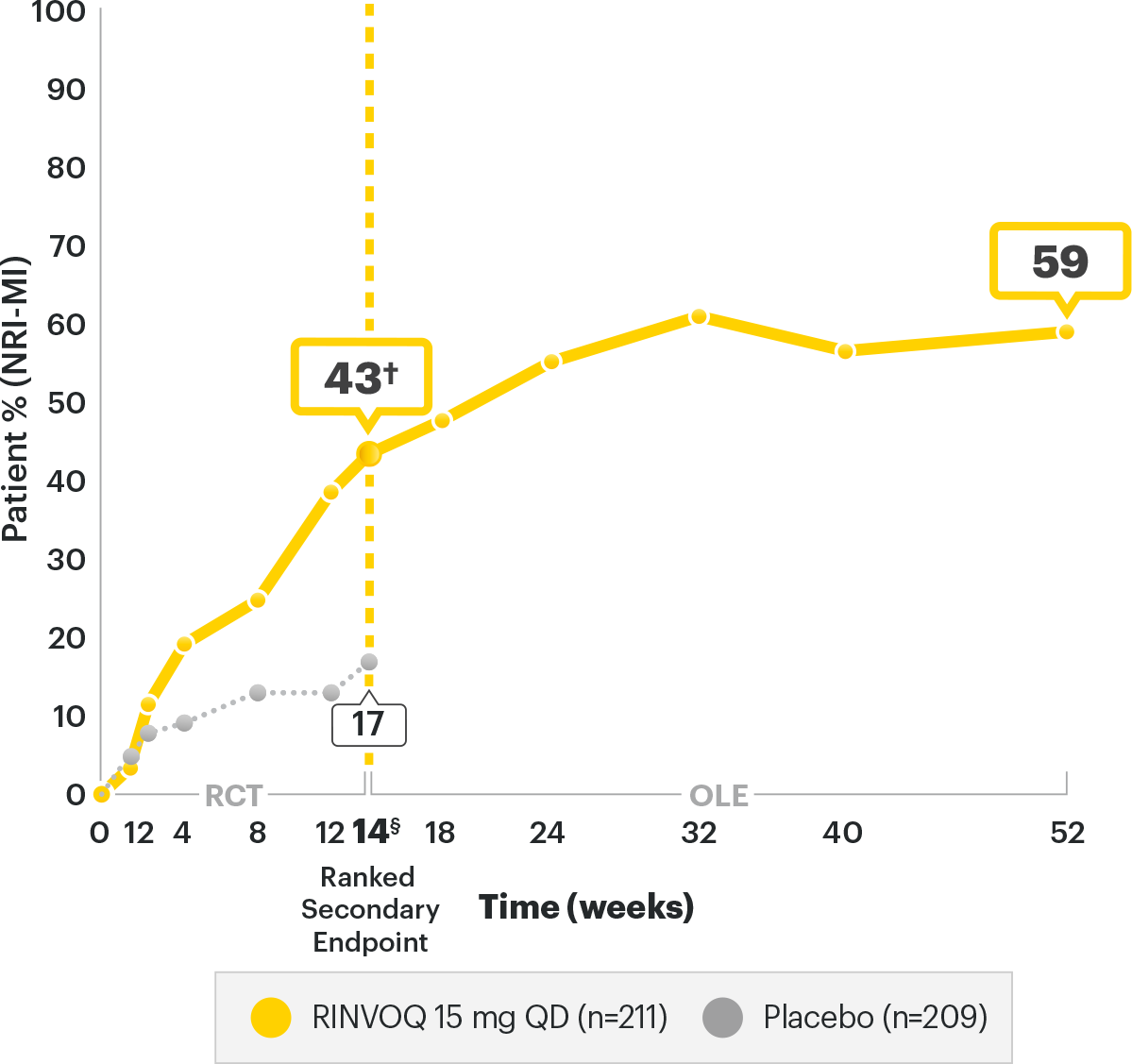 SELECT-AXIS 2: BASDAI50 Response Rates NRI-MI through Week 52