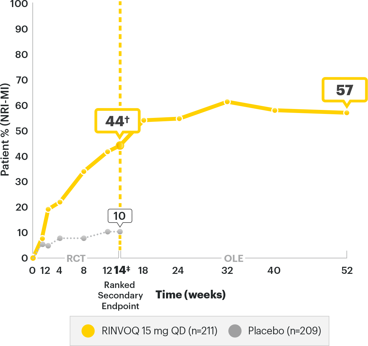 SELECT-AXIS 2: ASDAS-CRP Low Disease Activity (LDA) NRI-MI through Week 52