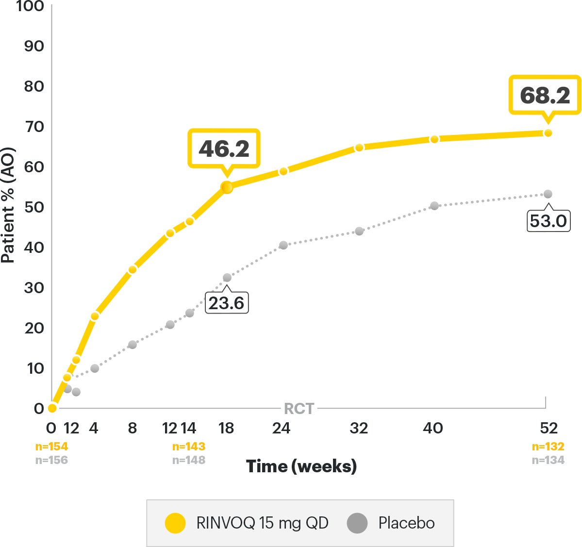 SELECT-AXIS 2 Study 2: BASDAI50 Response Rates as observed through week 52