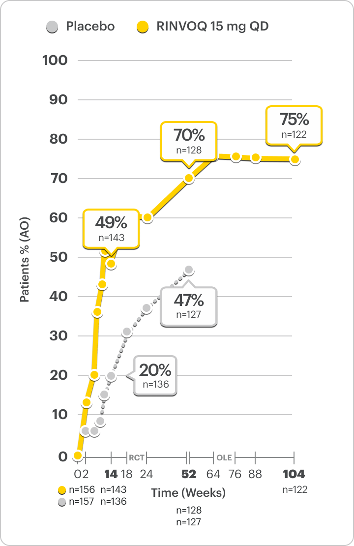 SELECT-AXIS 2 Study 2: ASDAS-CRP Low Disease Activity (LDA) as observed through week 52