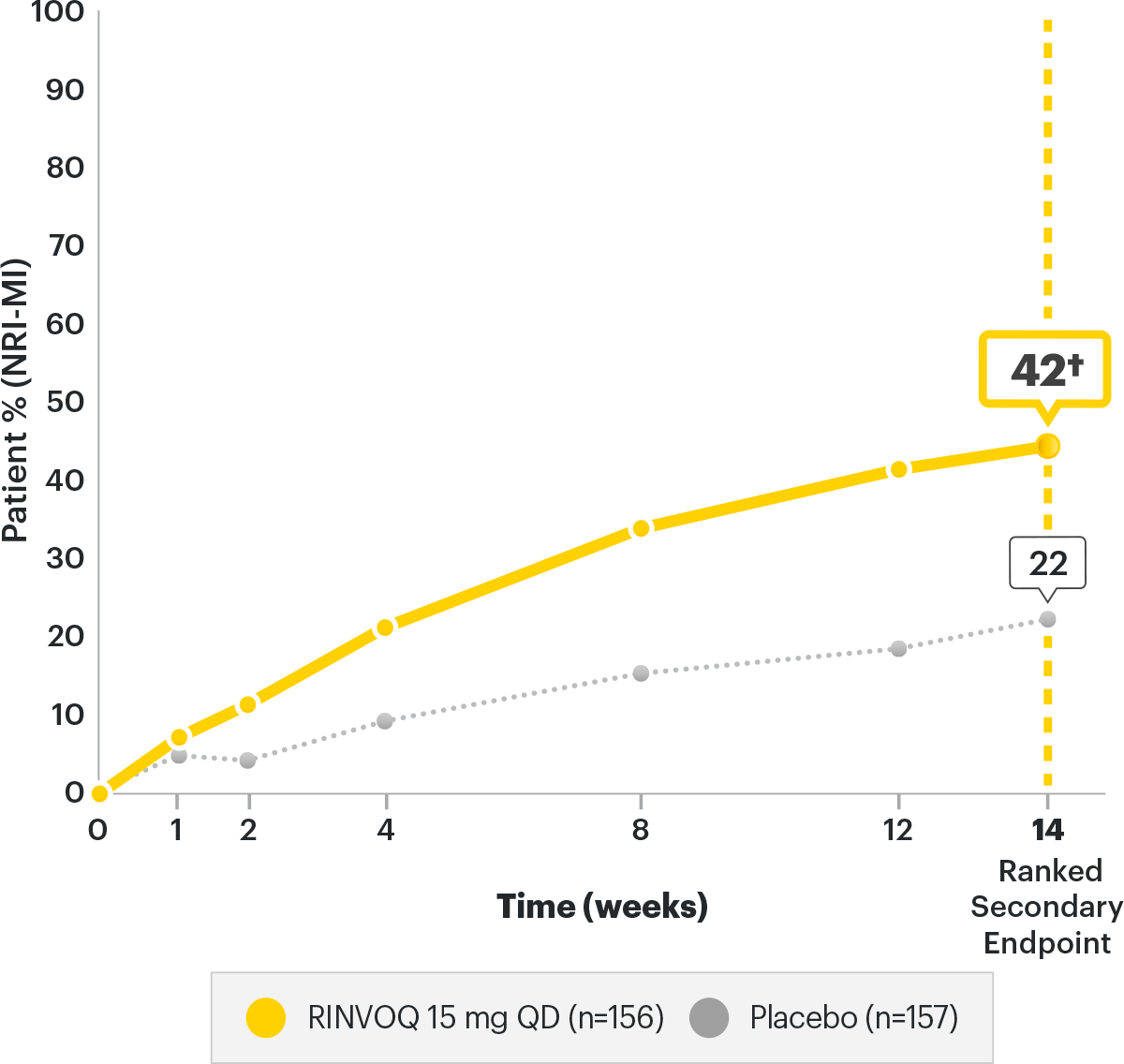 SELECT-AXIS 2 Study 2: BASDAI50 Response Rates through Week 14