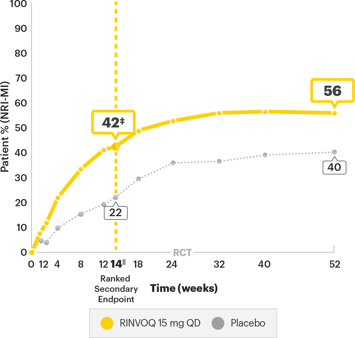 SELECT-AXIS 2 Study 2: BASDAI50 Response Rates NRI-MI through week 52