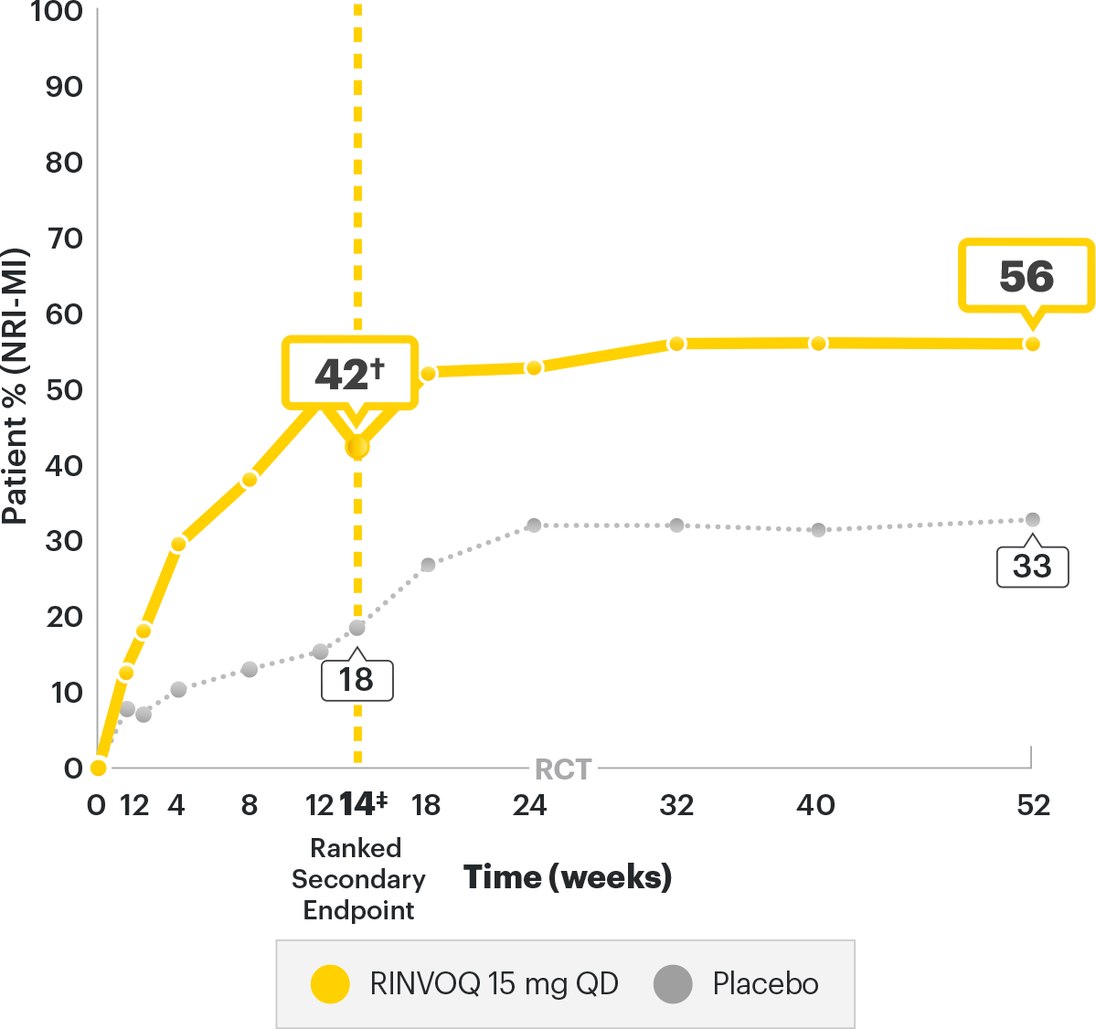 SELECT-AXIS 2 Study 2: ASDAS-CRP Low Disease Activity (LDA) NRI-MI through week 52