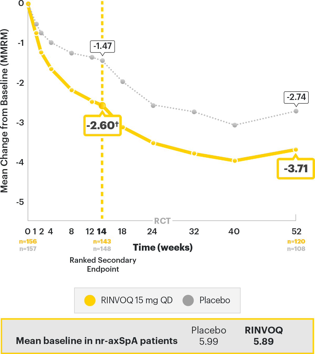 SELECT-AXIS 2 Study 2: BASFI over time