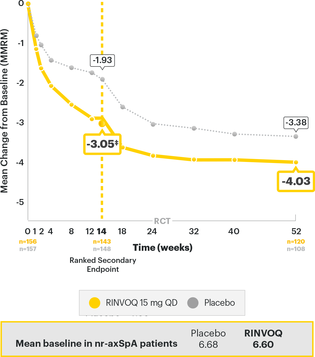 SELECT AXIS 2 Study 2: Inflammation (morning stiffness) over time