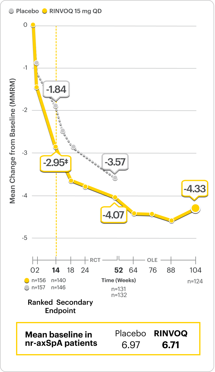 SELECT‑AXIS 2 Study 2: Nocturnal Back Pain over time