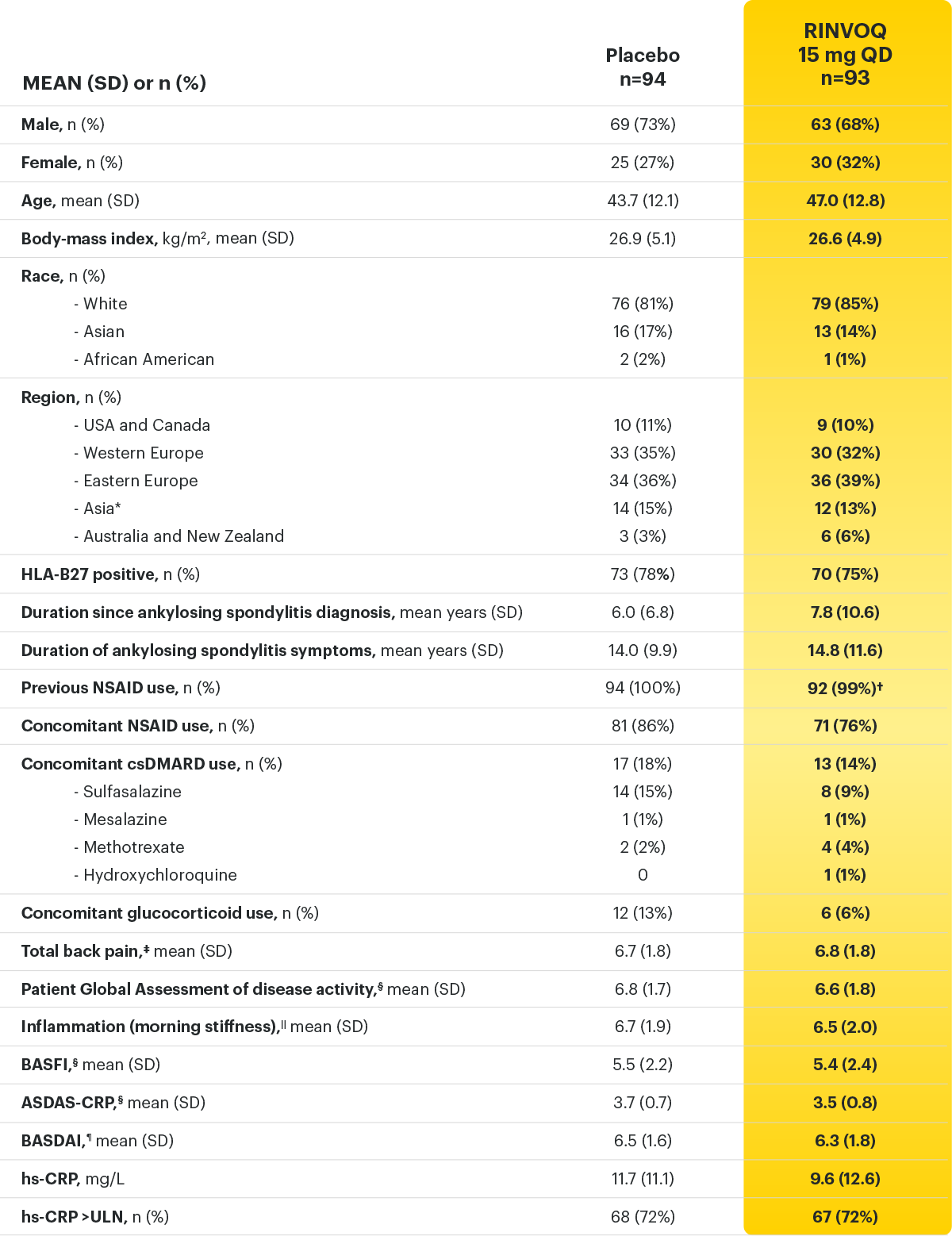 SELECT‑AXIS 1: Baseline Characteristics