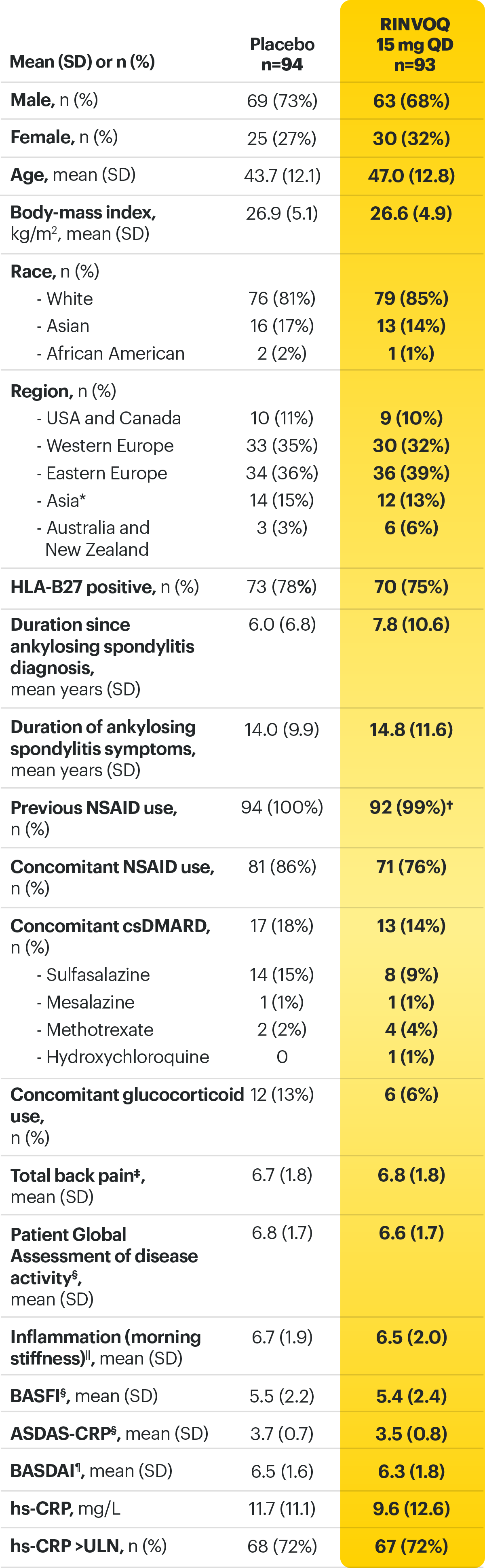 SELECT‑AXIS 1: Baseline Characteristics