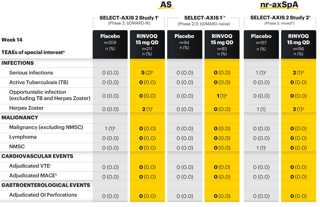 SELECT-AXIS 1, SELECT-AXIS 2 Study 1, and SELECT-AXIS 2 Study 2: Safety Data
