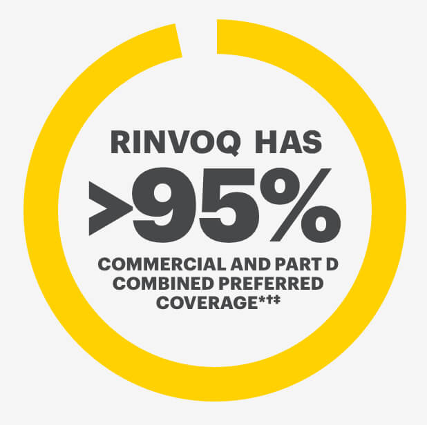 RINVOQ has 95% commercial and part D combined preferred coverage.