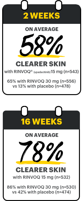 2 weeks on average 58% clearer skin with RINVOQ 15 mg, 16 weeks on average 78% clearer skin with RINVOQ 15 mg.