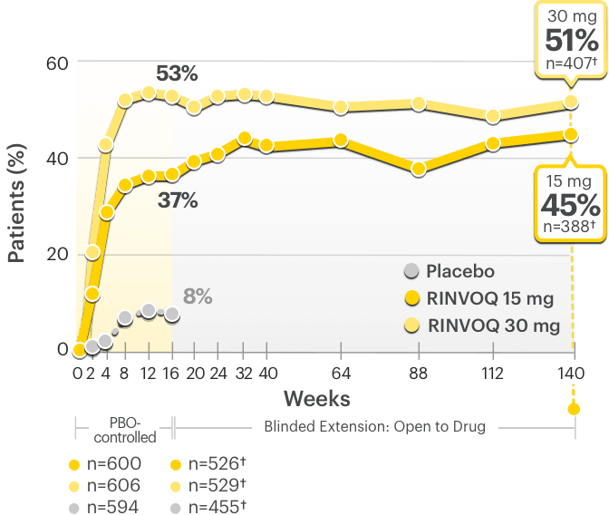 Graph showing patients achieving WP-NRS 0/1 at Week 16 and 3 years.