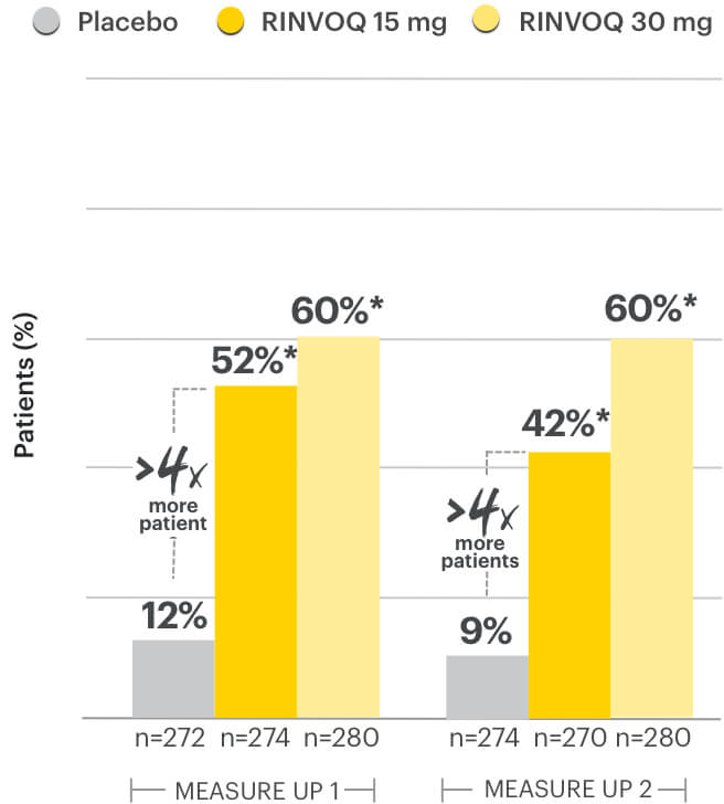 Graph showing patient improvement in WP-NRS ≥ 4 at Week 16.