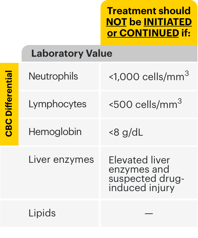 Graph representing laboratory values and when treatment should not be initiated or continued.