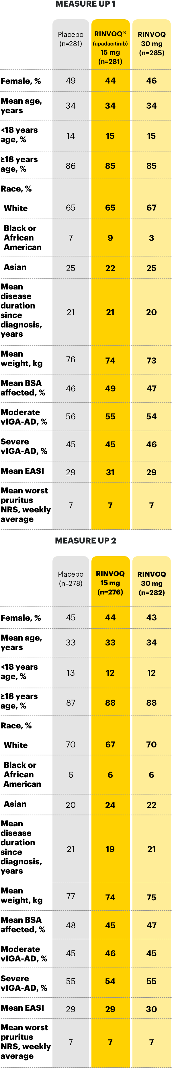 Table outlining the Baseline Characteristics of patients in the MEASURE UP 1 and MEASURE UP 2 trial with RINVOQ® (upadacitinib).