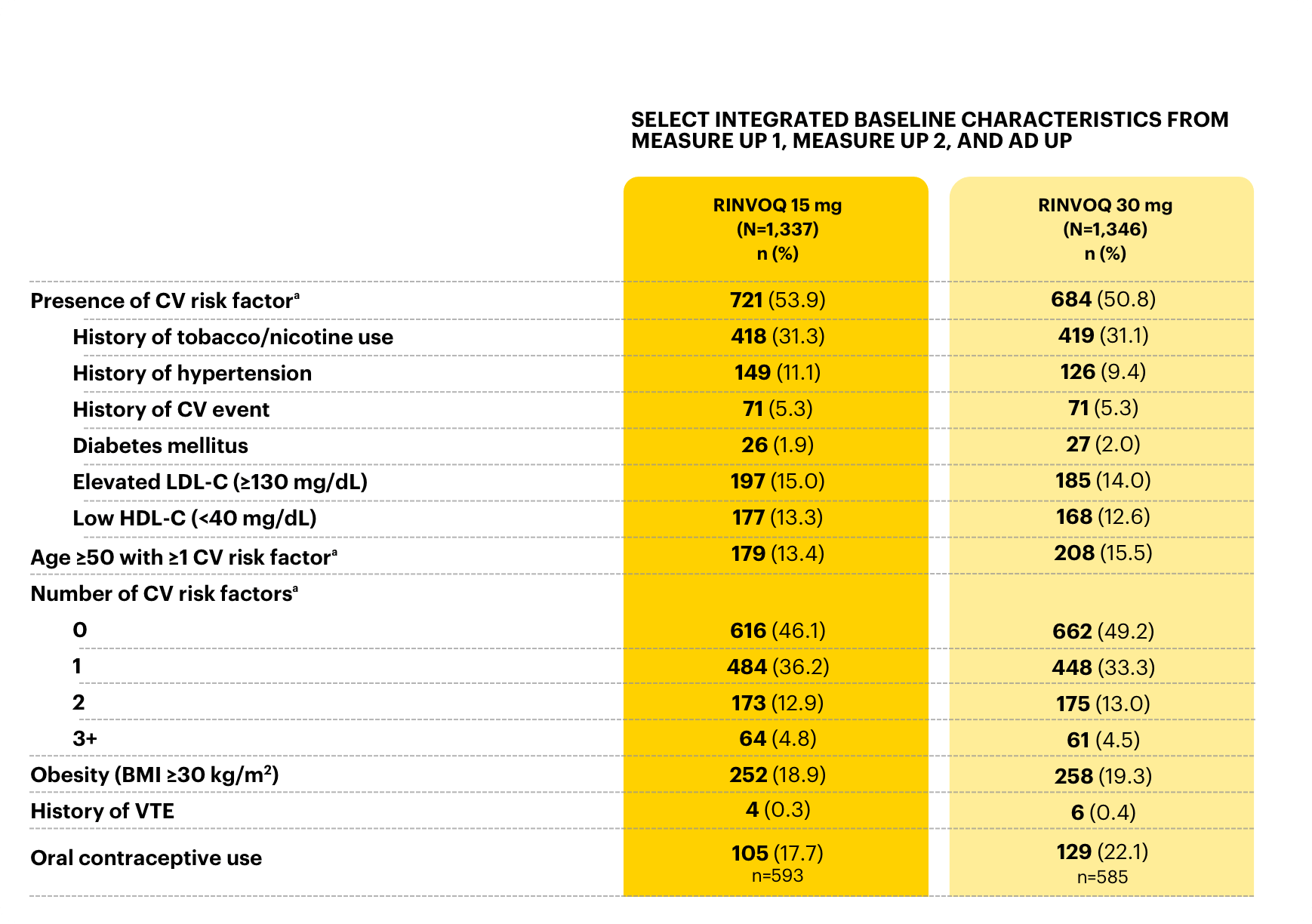 Table outlining the baseline characteristics in clinical trials with RINVOQ® (upadacitinib).