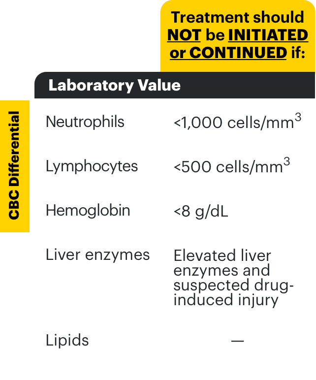 Graph representing laboratory values and when they should be checked.